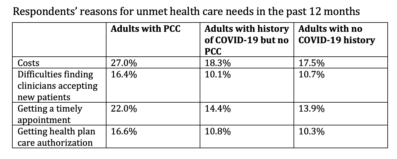 Respondents’ reasons for unmet health care needs in the past 12 months