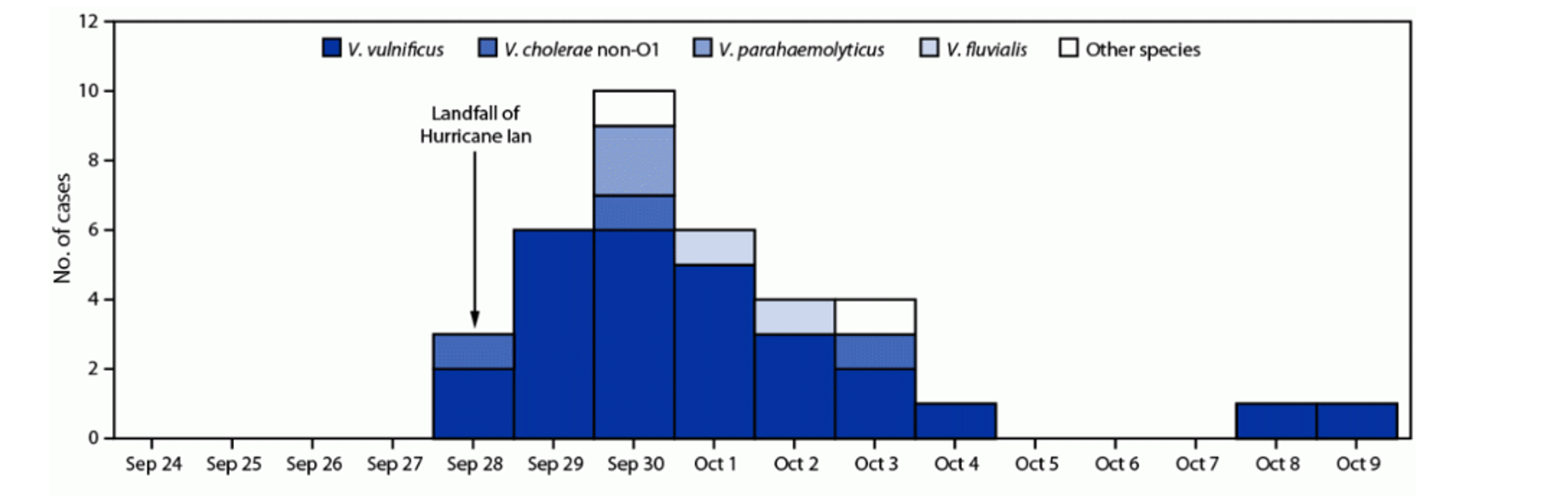 Figure 2. Hurricane Ian-associated vibriosis cases, (N = 38), and deaths (N = 11), by illness onset and Vibrio species—Florida, September 28-October 9 2022.9