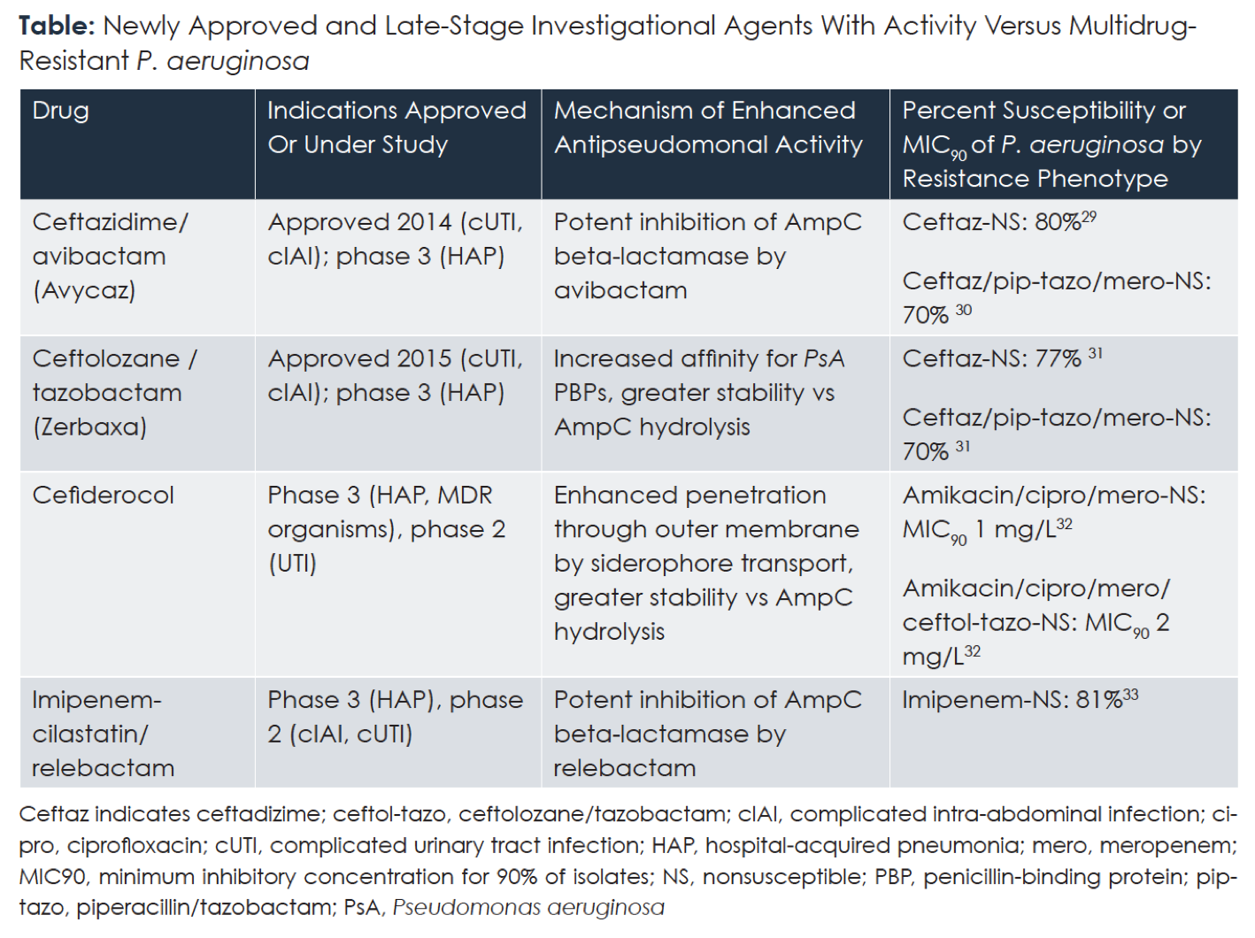 MDR Pseudomonas Infections Agents