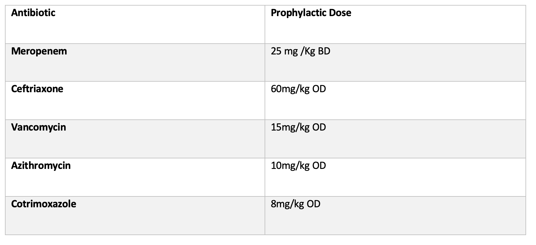 Figure 2. Suggested Prophylactic doses for this patient for interventions.