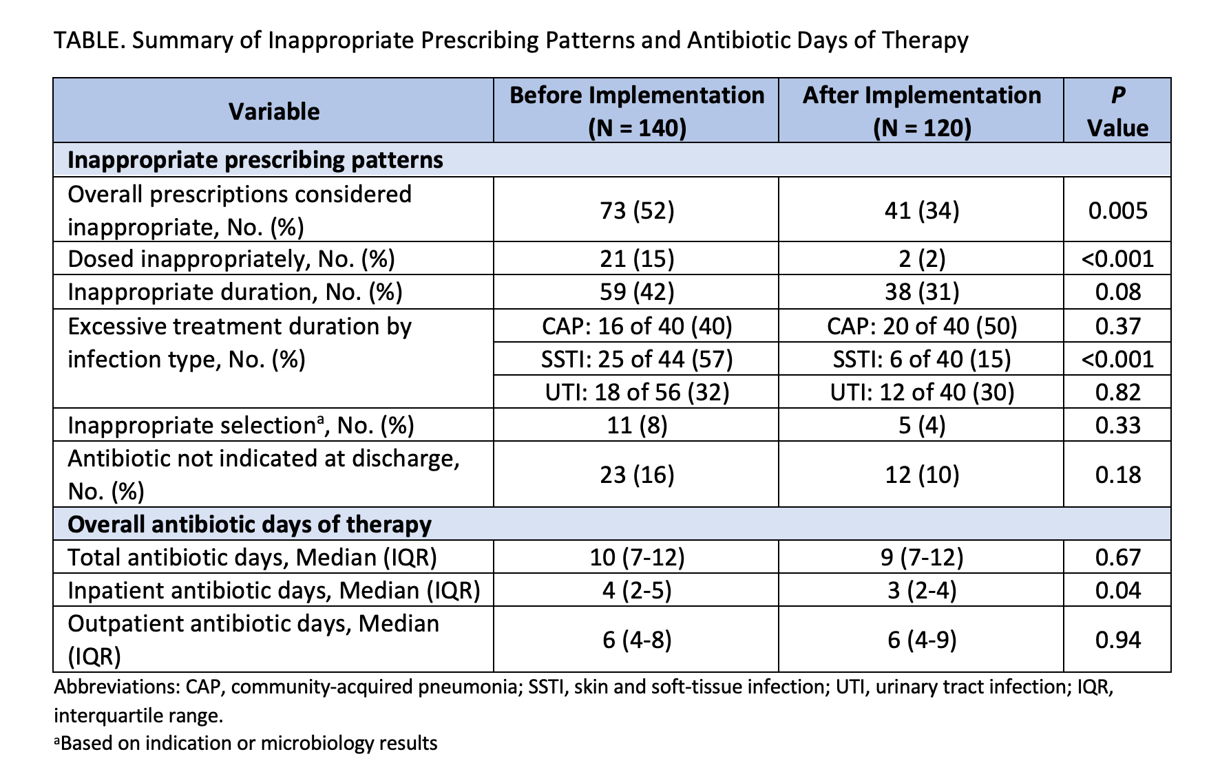 Summary of Inappropriate Prescribing Patterns and Antibiotic Days of Therapy