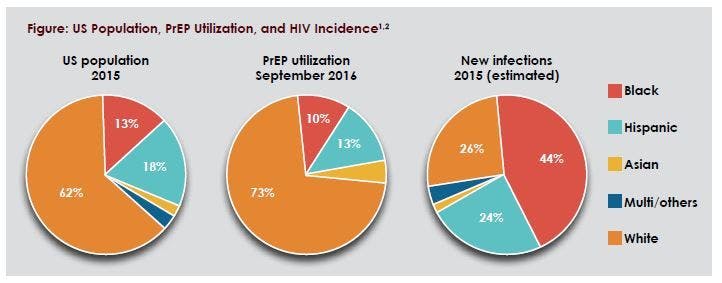 Figure: US Population, PrEP Utilization, and HIV Incidence