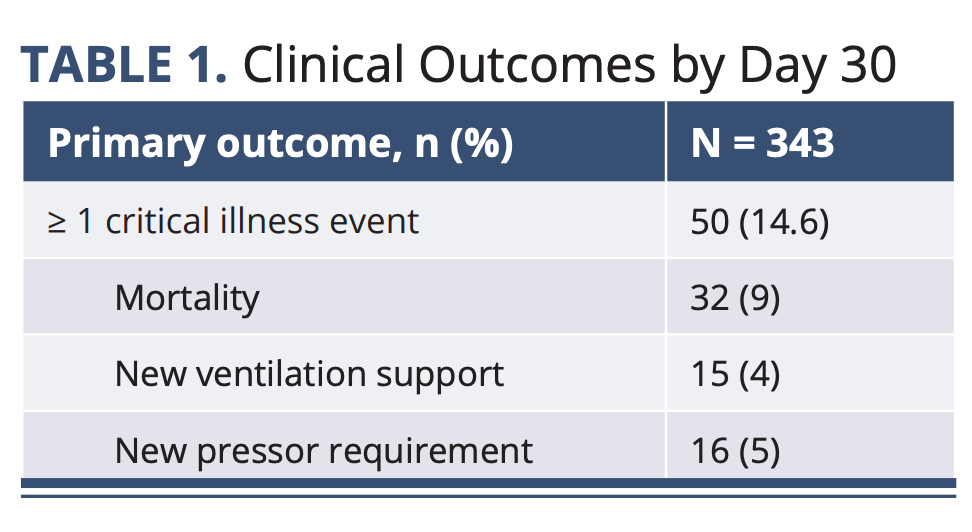 clinical outcomes by day 30