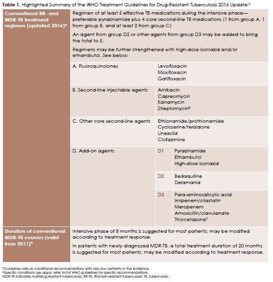 Table 1. Highlighted Summary of the WHO Treatment Guidelines for Drug-Resistant Tuberculosis 2016 Update