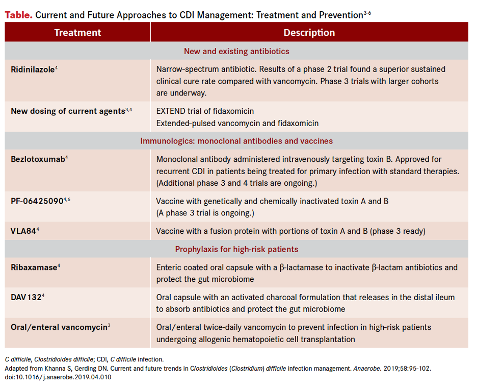 Table. Current and Future Approaches to CDI Management: Treatment and Prevention