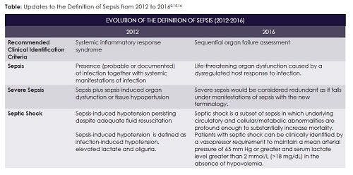 Updates to the Definition of Sepsis from 2012 to 2016