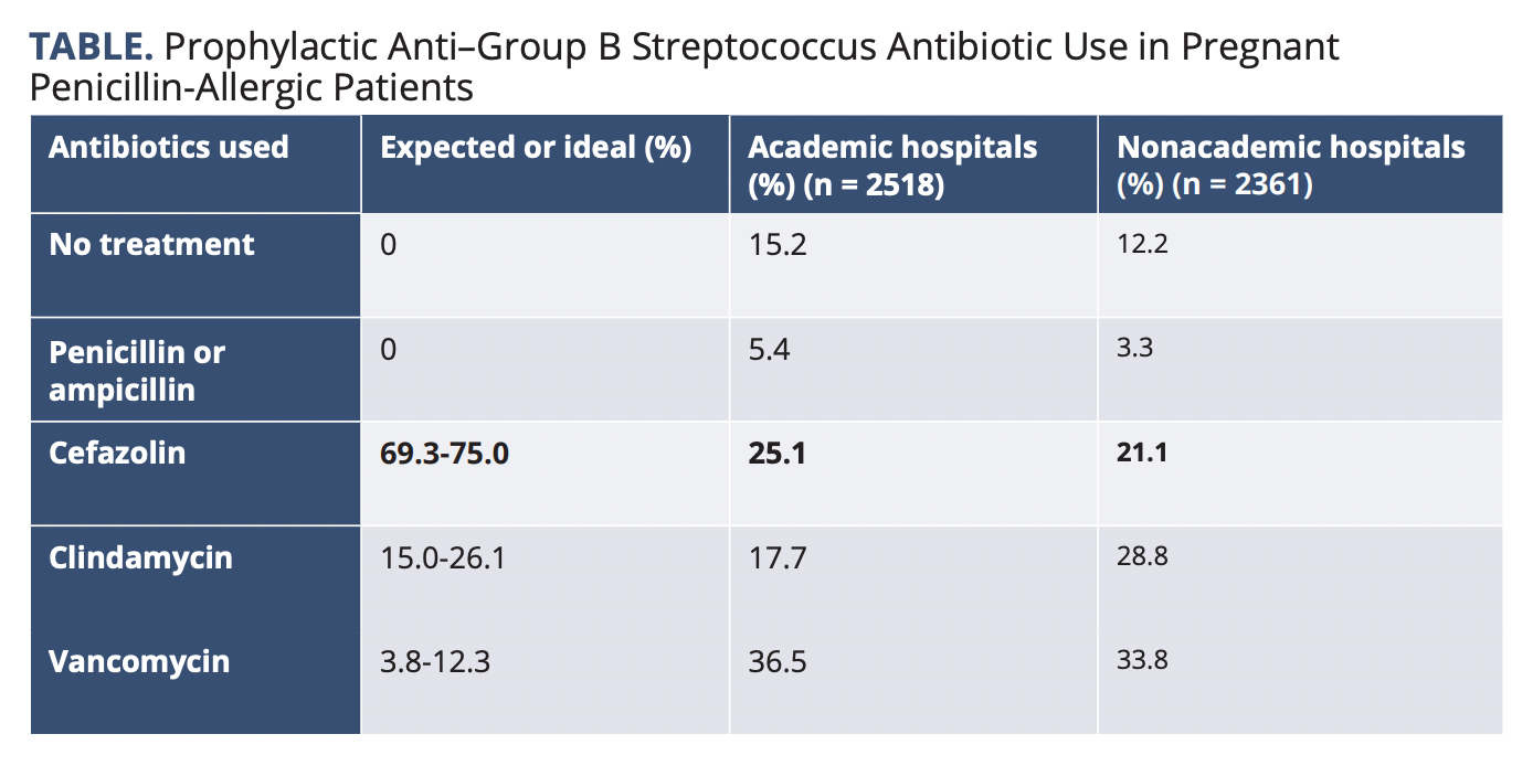 Both undertreatment and overtreatment were common in this cohort of penicillin-allergic pregnant women with Group B Streptococcus (GBS).