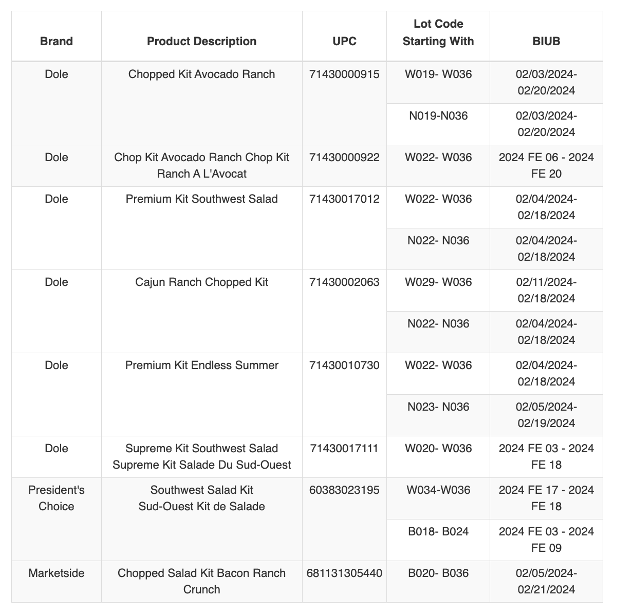 Table. Listing of recalled salad kits

Credit: FDA 