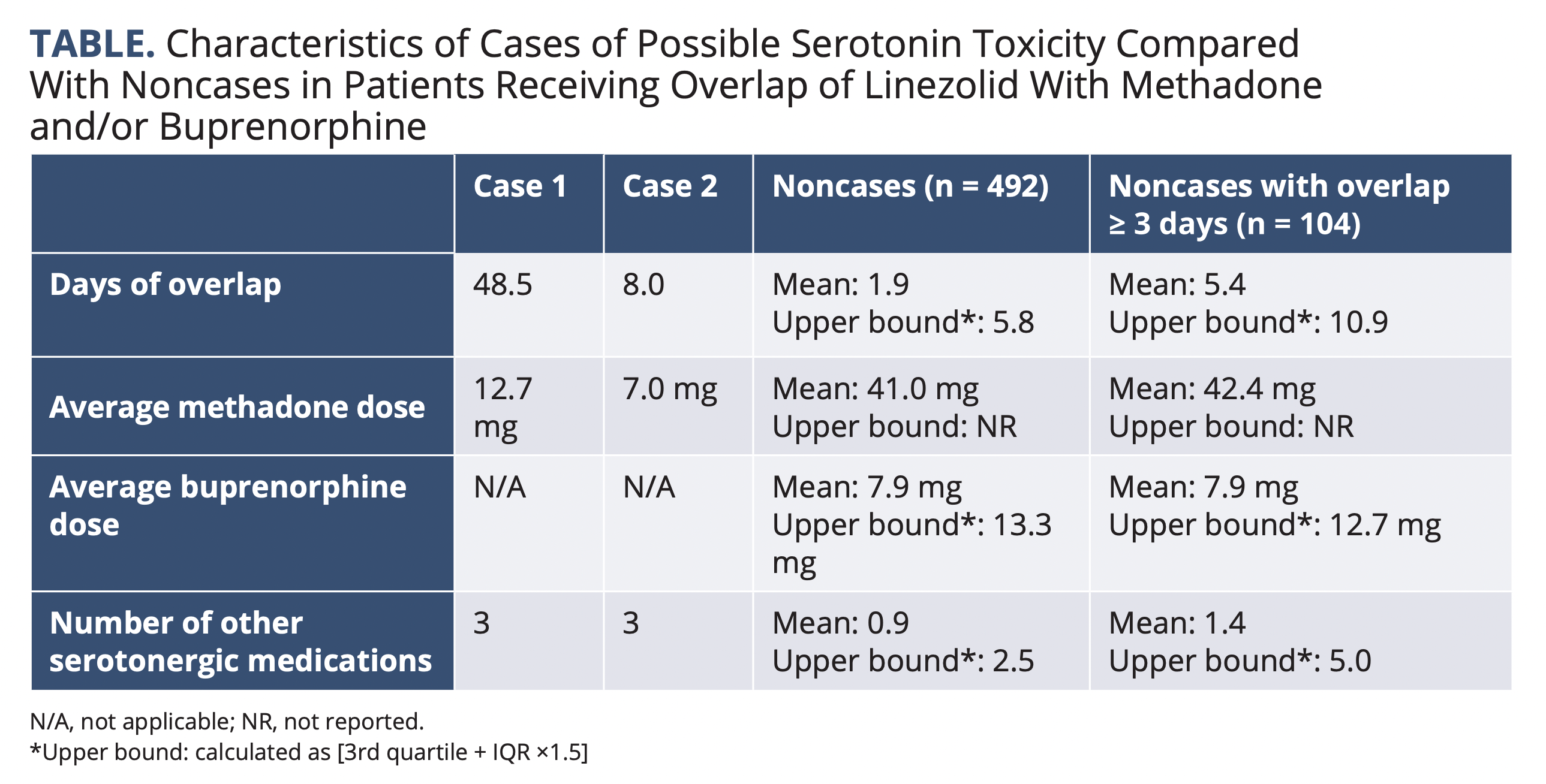This study characterized the incidence of serotonin syndrome and identified contributing risk factors with combined medications for opioid use disorder (MOUD) and linezolid use.