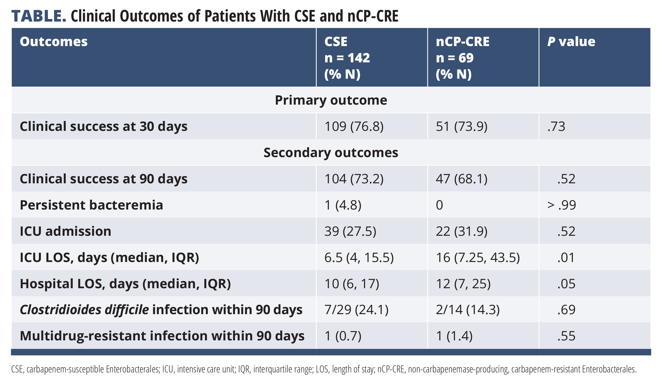 This was the first study to compare clinical outcomes in carbapenemase-producing (CP-CRE) and non–carbapenemase-producing (nCP-CRE) infections.