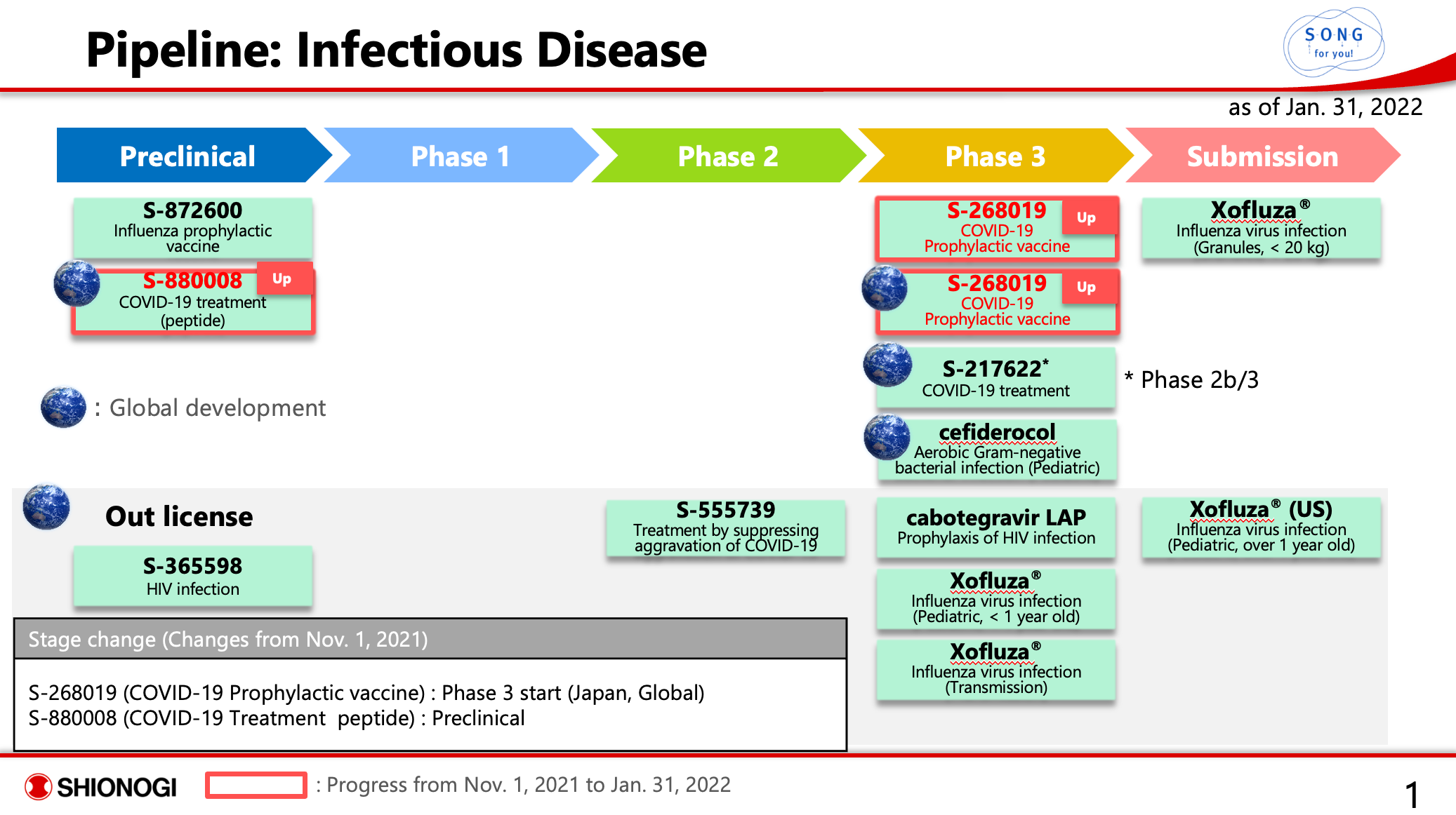 Image, courtesy of Shionogi, details their infectious disease pipeline.