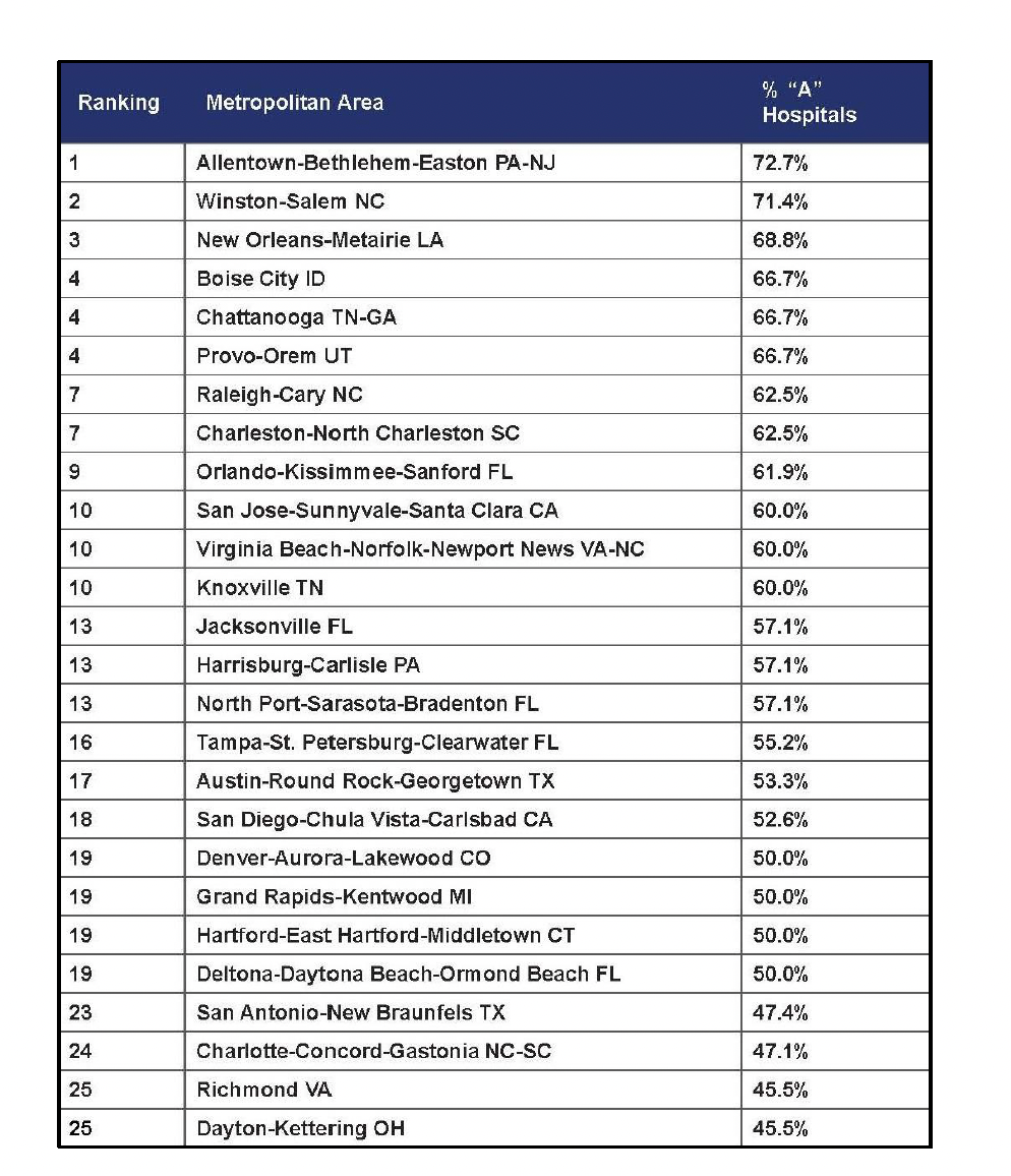 table of 25 top ranking metro areas